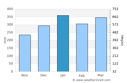 Kasihan average rain in January
