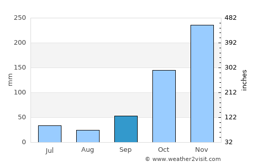Kasihan average rain in September