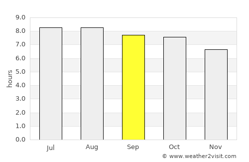 Kasihan average rain in September