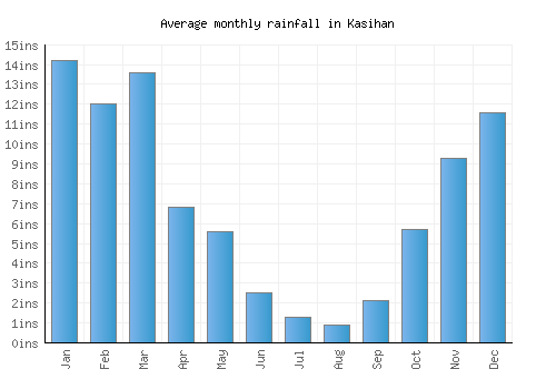 Kasihan monthly rainfall chart (inches)