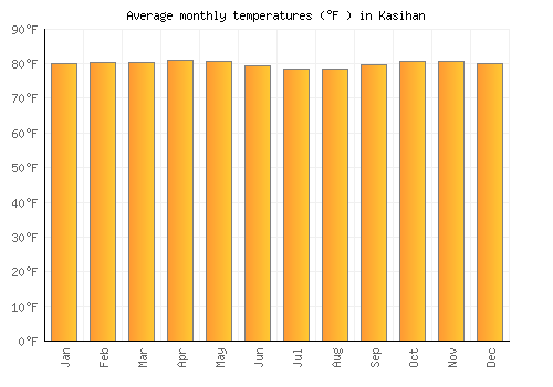 Kasihan average temperature chart (Fahrenheit)