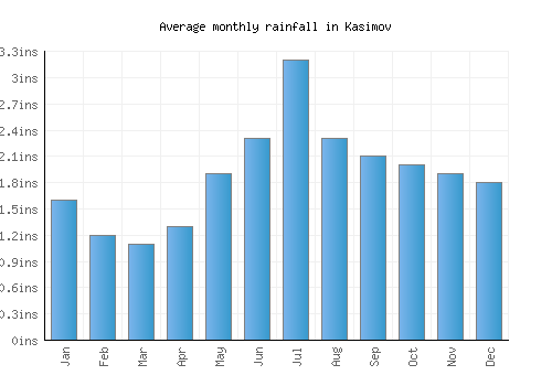 Kasimov monthly rainfall chart (inches)