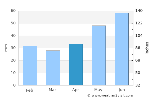 Kasimov average rain in April