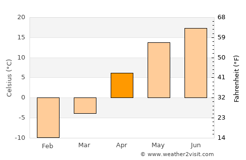 Kasimov average temperature in April