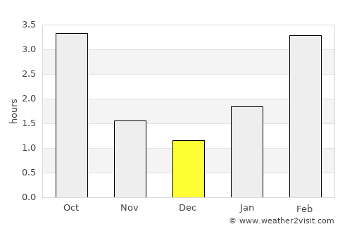 Kasimov average rain in December