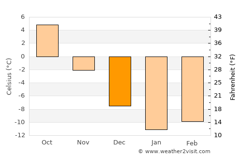 Kasimov average temperature in December