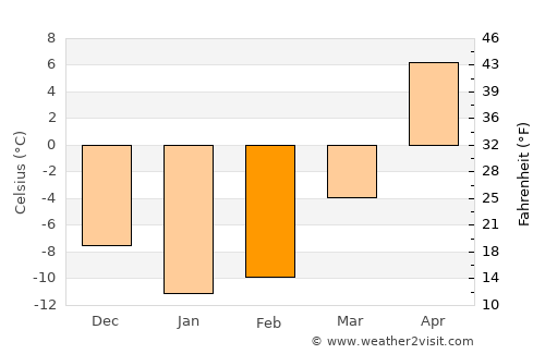 Kasimov average temperature in February