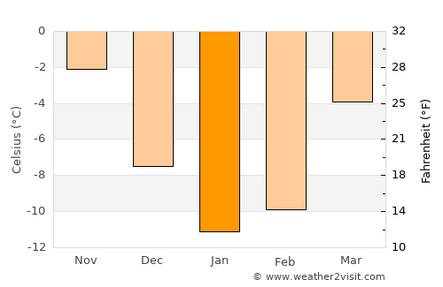 Kasimov average temperature in January