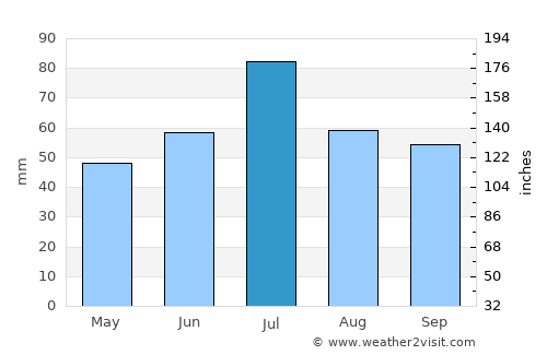Kasimov average rain in July