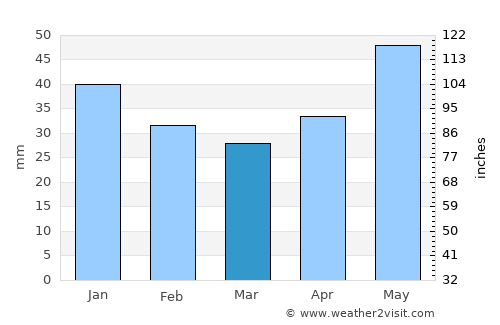 Kasimov average rain in March