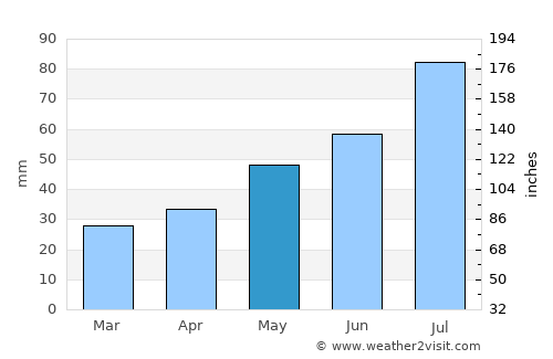Kasimov average rain in May