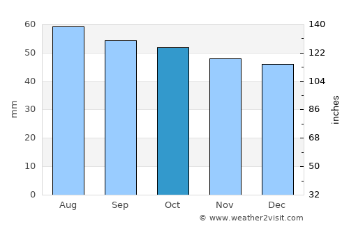 Kasimov average rain in October