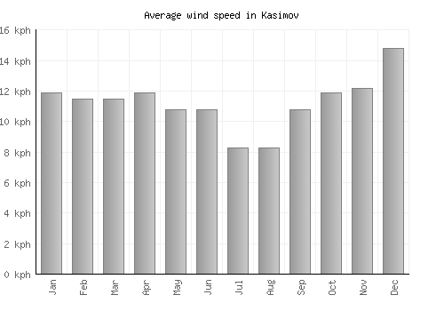 Kasimov average winspeed by month (km/h)