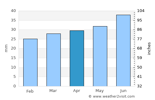 Kaskinen average rain in April