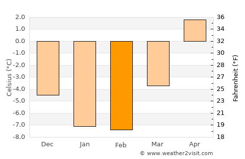 Kaskinen average temperature in February