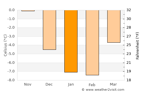 Kaskinen average temperature in January