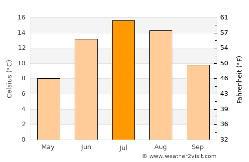 Kaskinen average temperature in July
