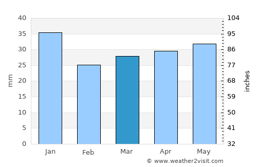Kaskinen average rain in March