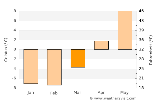 Kaskinen average temperature in March
