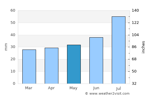 Kaskinen average rain in May