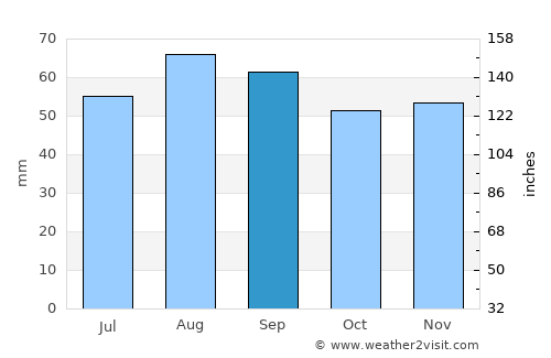 Kaskinen average rain in September