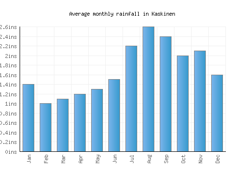 Kaskinen monthly rainfall chart (inches)