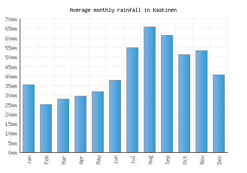 Kaskinen monthly rainfall chart (mm)
