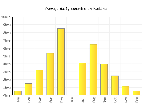 Kaskinen average daily sunshine chart