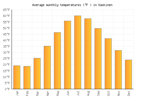 Kaskinen average temperature chart (Fahrenheit)