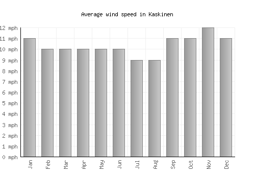 Kaskinen average winspeed by month (mph)