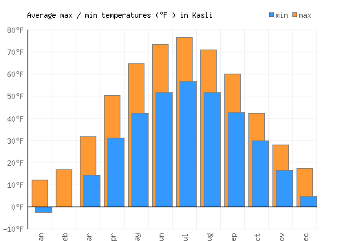 Kasli average minimum / maximum temperatures (Fahrenheit)