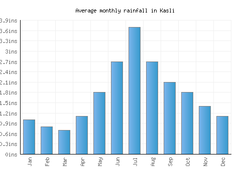 Kasli monthly rainfall chart (inches)