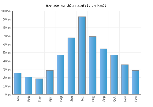 Kasli monthly rainfall chart (mm)