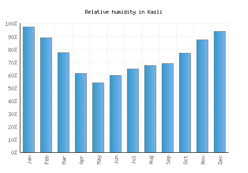Kasli relative humidity averages