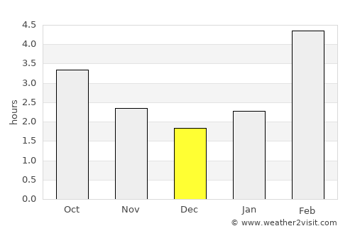 Kasli average rain in December
