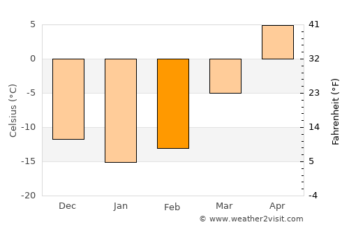 Kasli average temperature in February