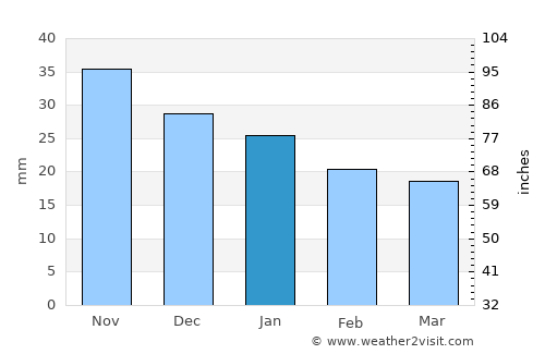 Kasli average rain in January