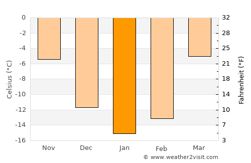Kasli average temperature in January