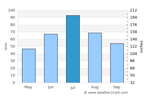 Kasli average rain in July