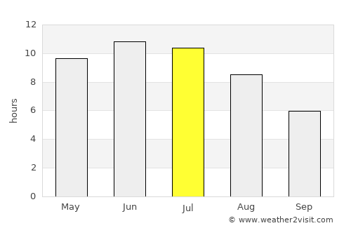 Kasli average rain in July