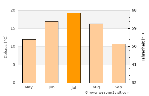 Kasli average temperature in July
