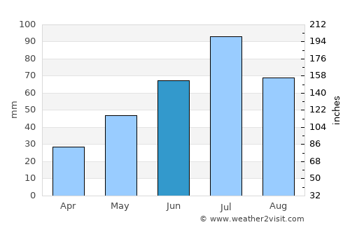 Kasli average rain in June