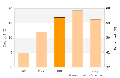 Kasli average temperature in June