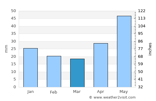 Kasli average rain in March