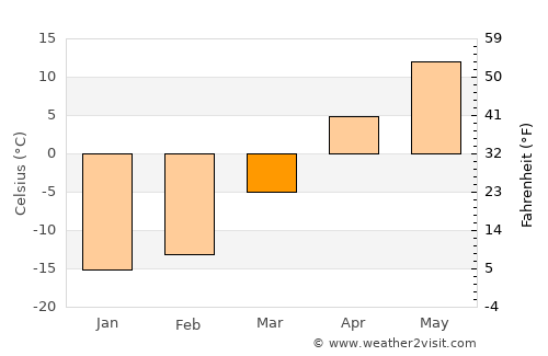 Kasli average temperature in March