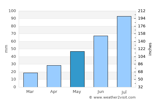 Kasli average rain in May
