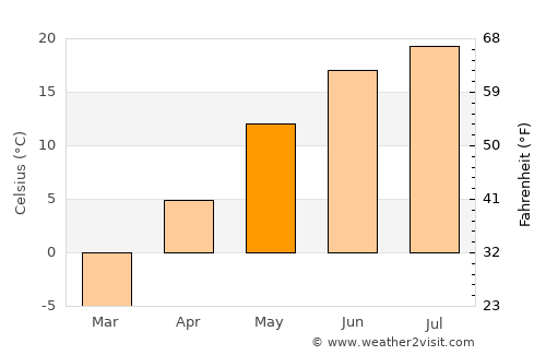Kasli average temperature in May