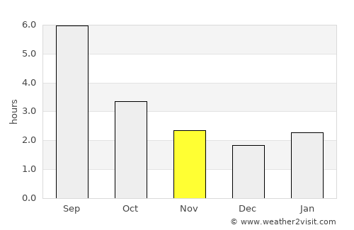 Kasli average rain in November