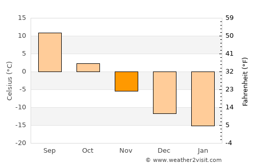 Kasli average temperature in November
