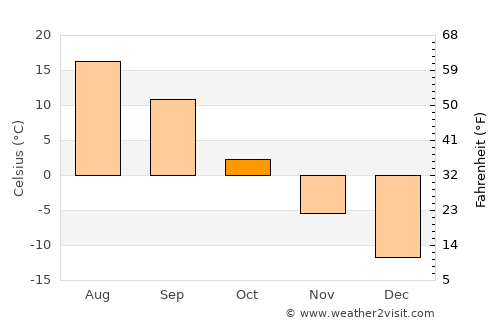 Kasli average temperature in October
